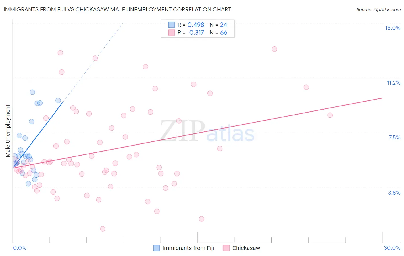 Immigrants from Fiji vs Chickasaw Male Unemployment