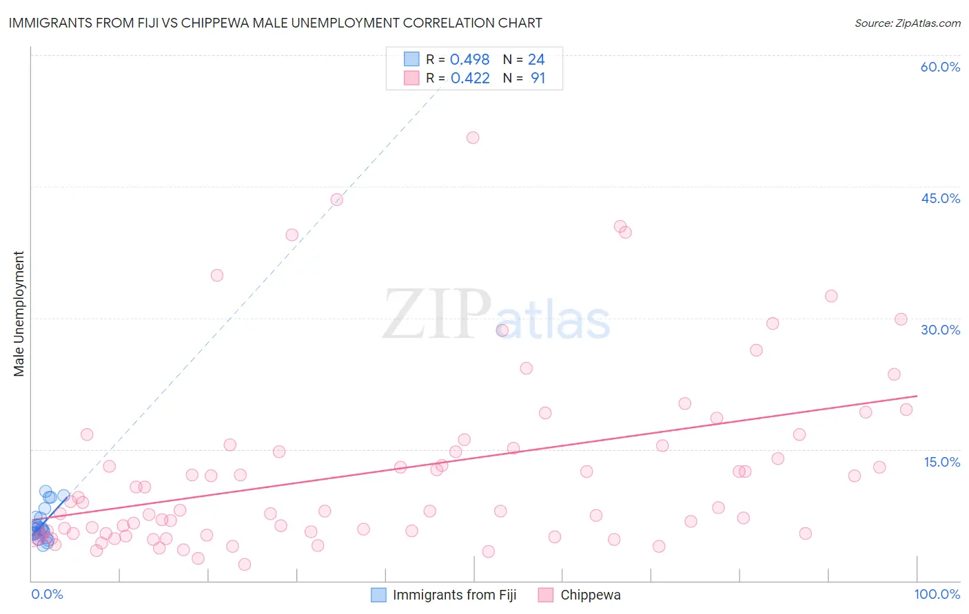 Immigrants from Fiji vs Chippewa Male Unemployment