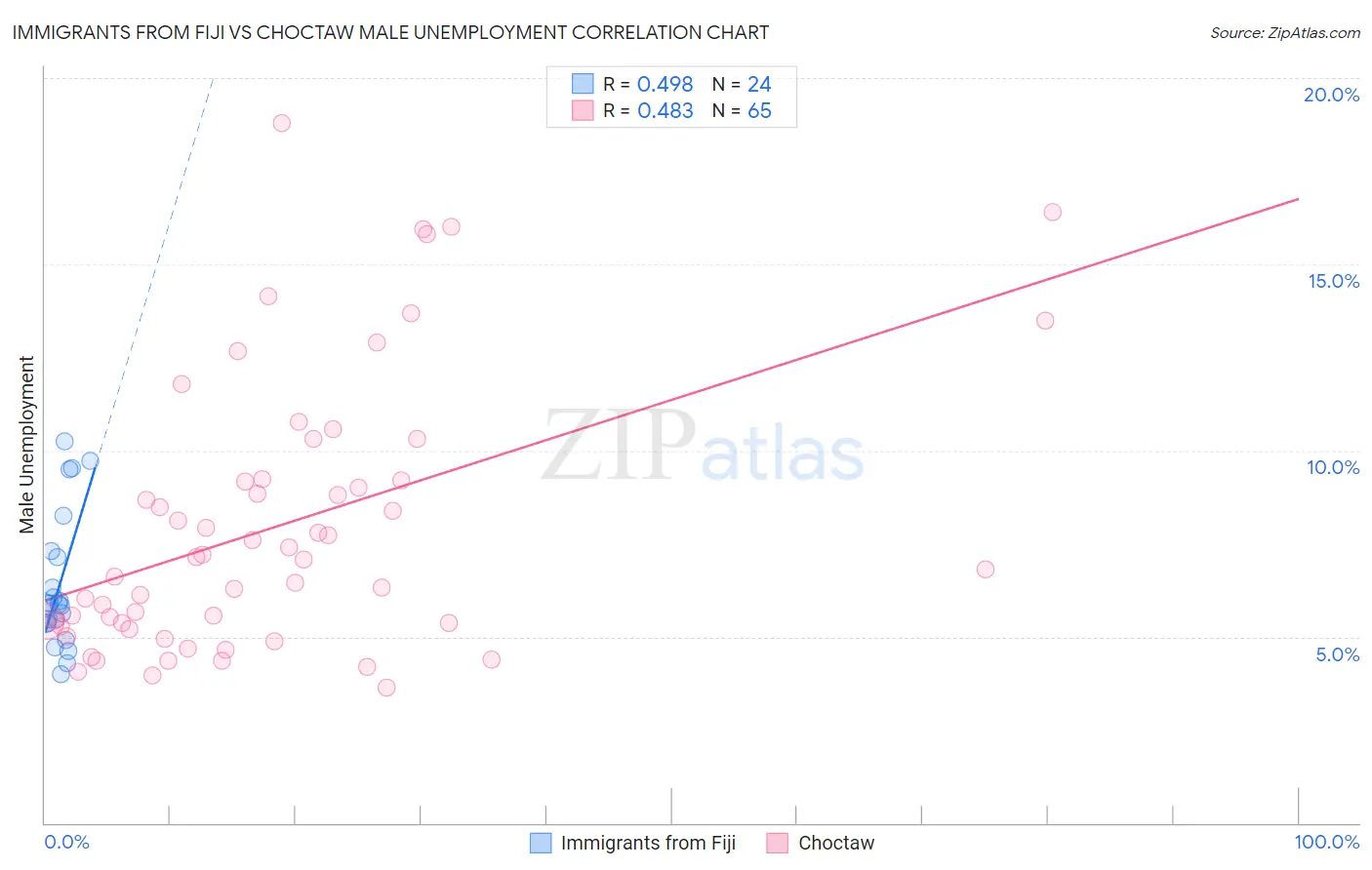 Immigrants from Fiji vs Choctaw Male Unemployment