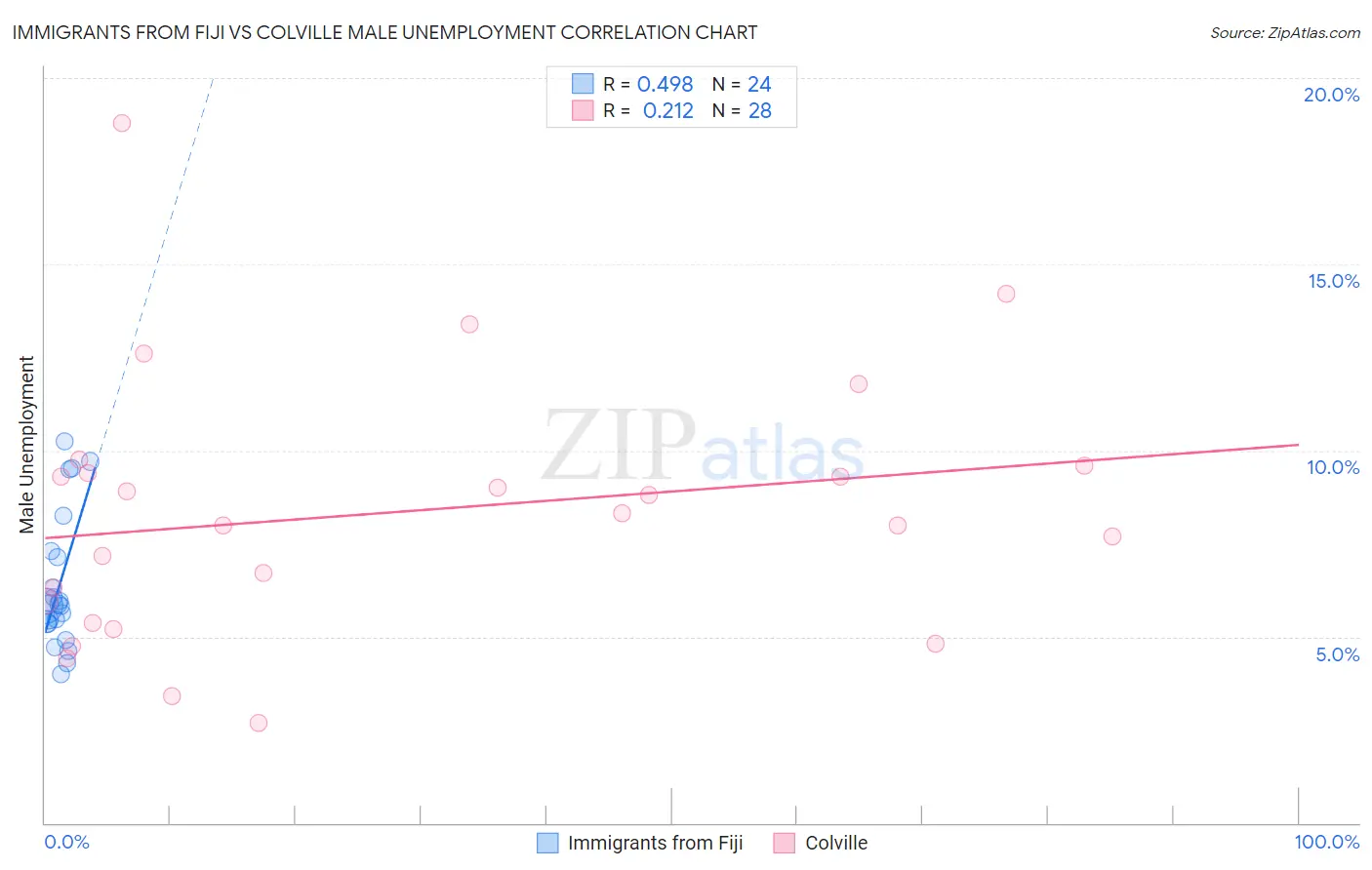Immigrants from Fiji vs Colville Male Unemployment