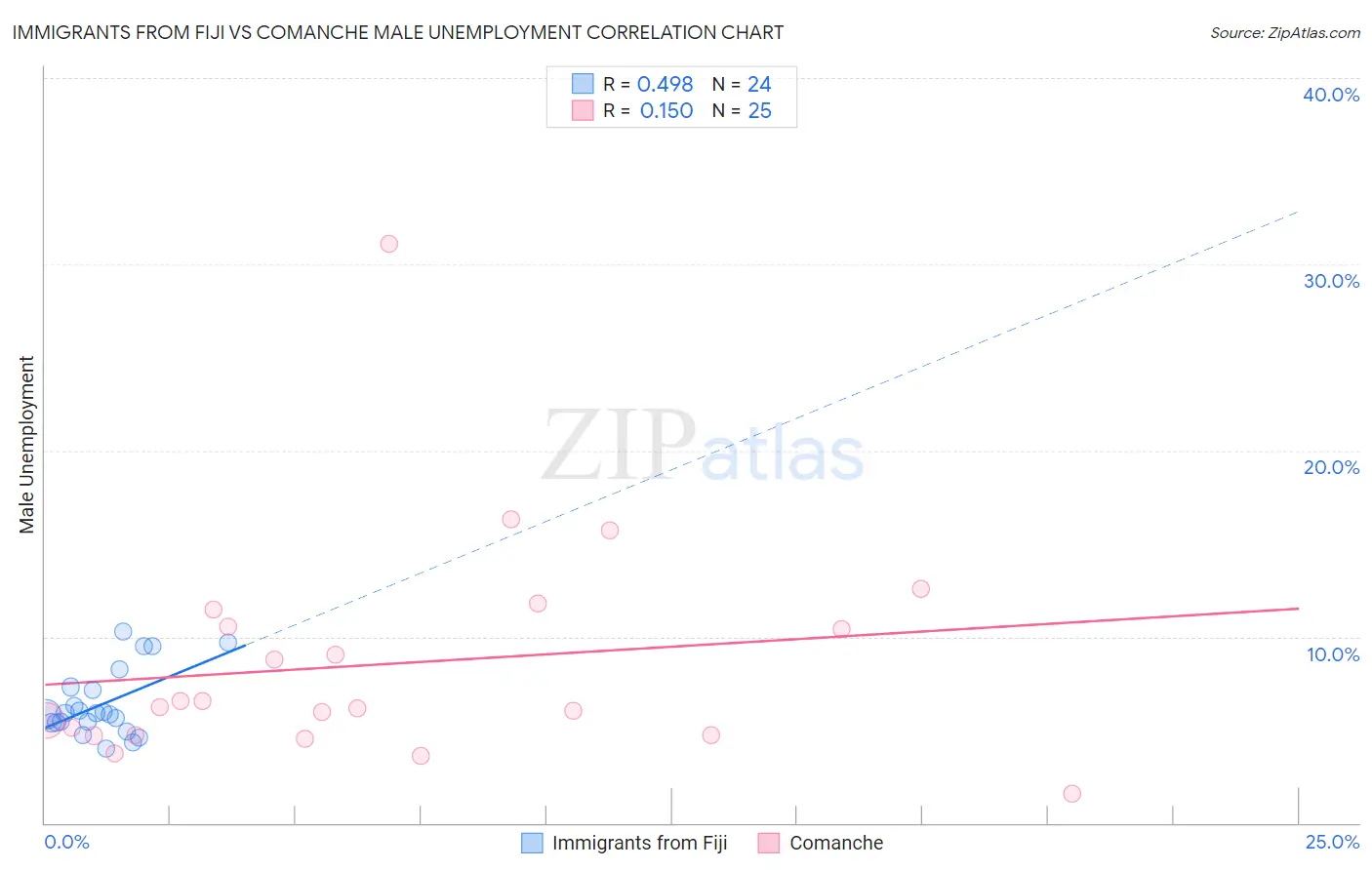 Immigrants from Fiji vs Comanche Male Unemployment