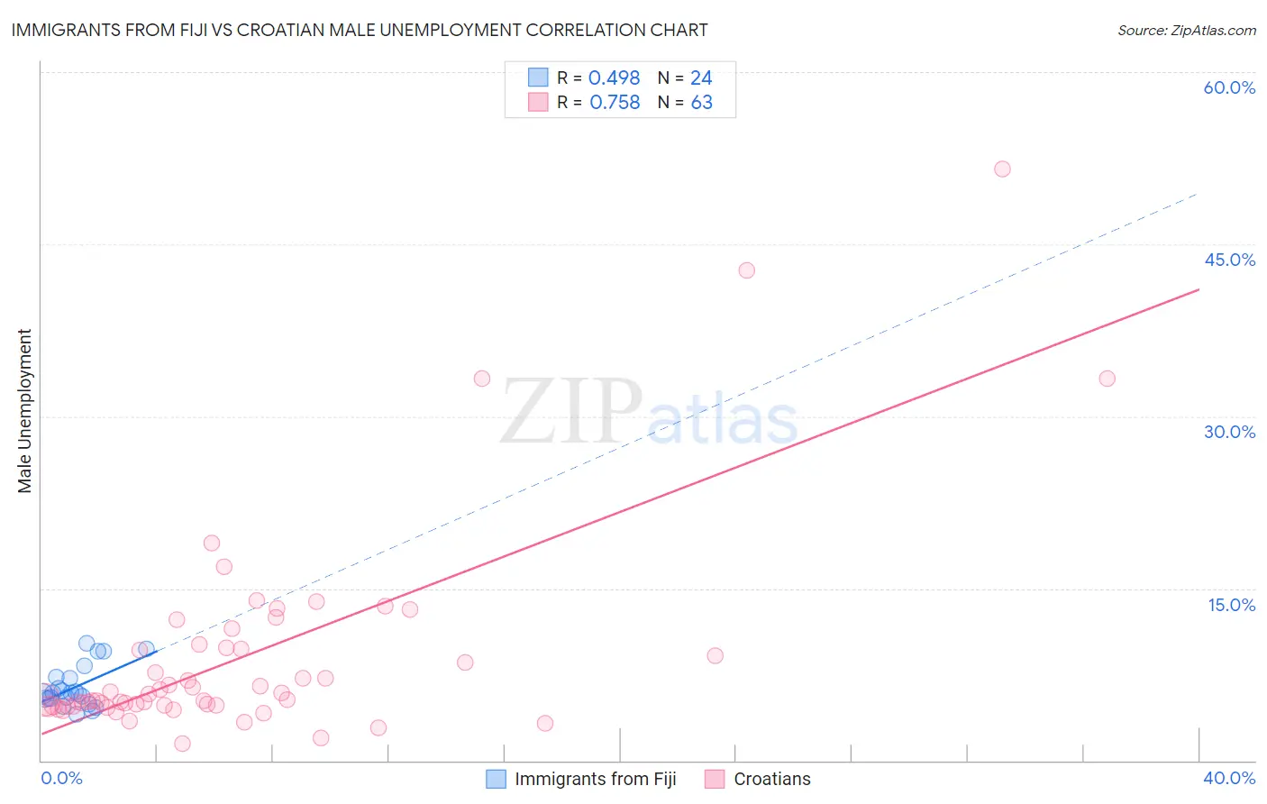 Immigrants from Fiji vs Croatian Male Unemployment