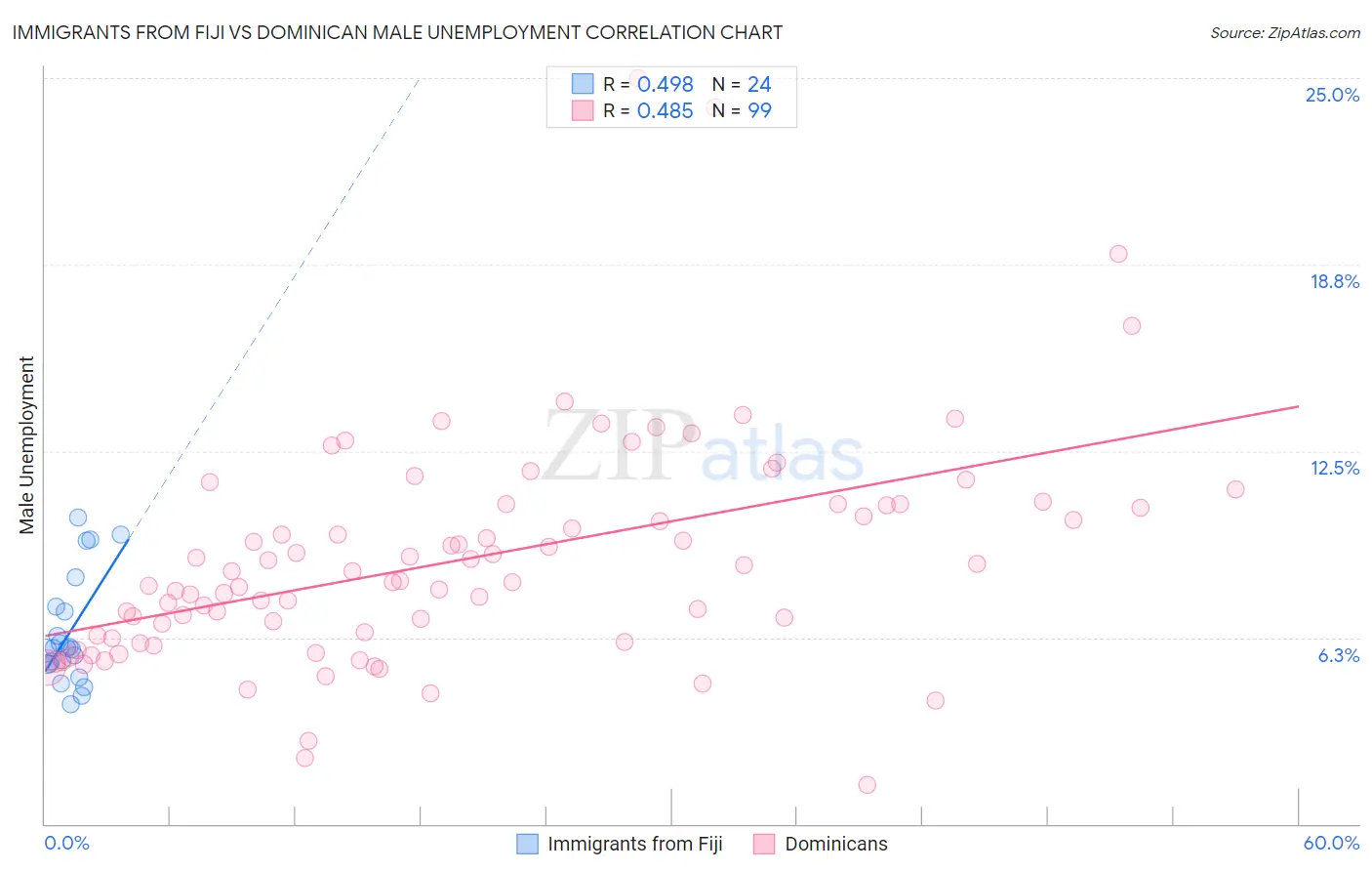 Immigrants from Fiji vs Dominican Male Unemployment