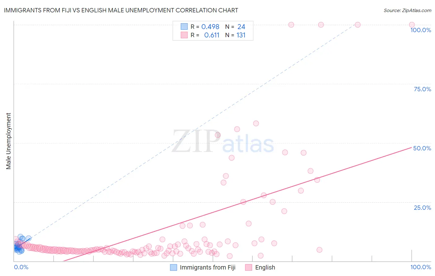 Immigrants from Fiji vs English Male Unemployment
