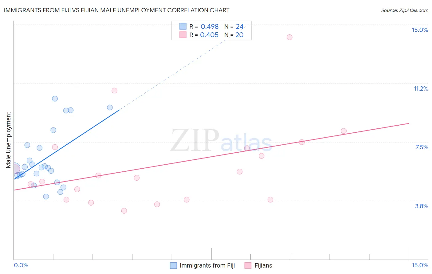Immigrants from Fiji vs Fijian Male Unemployment
