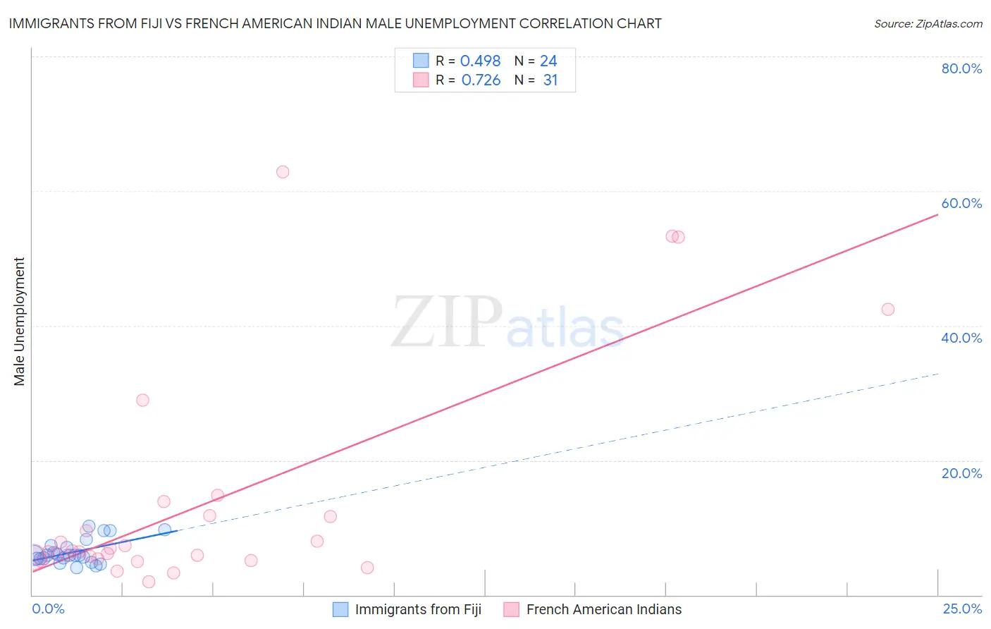 Immigrants from Fiji vs French American Indian Male Unemployment