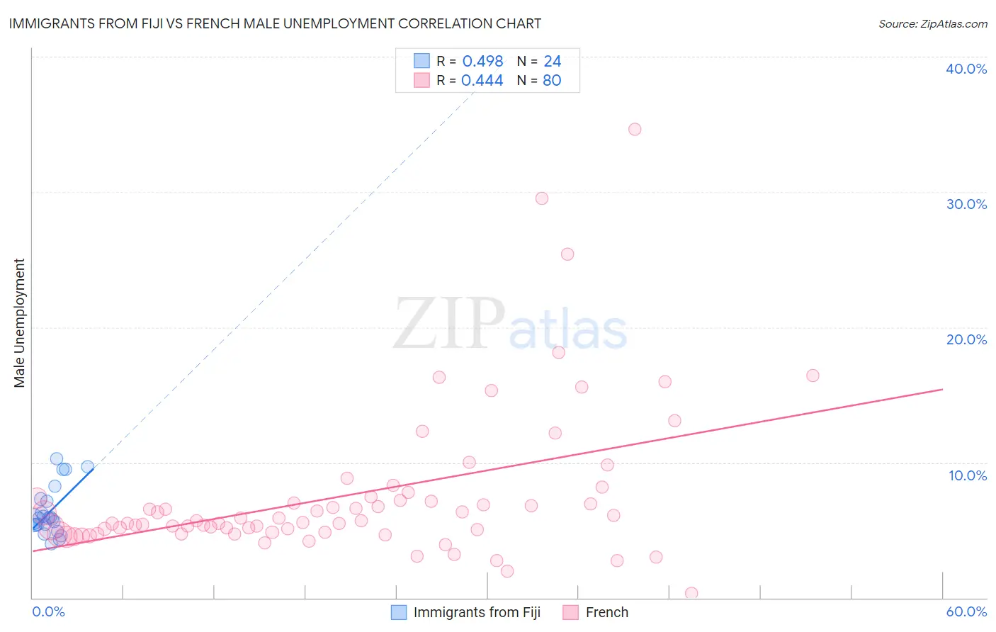 Immigrants from Fiji vs French Male Unemployment