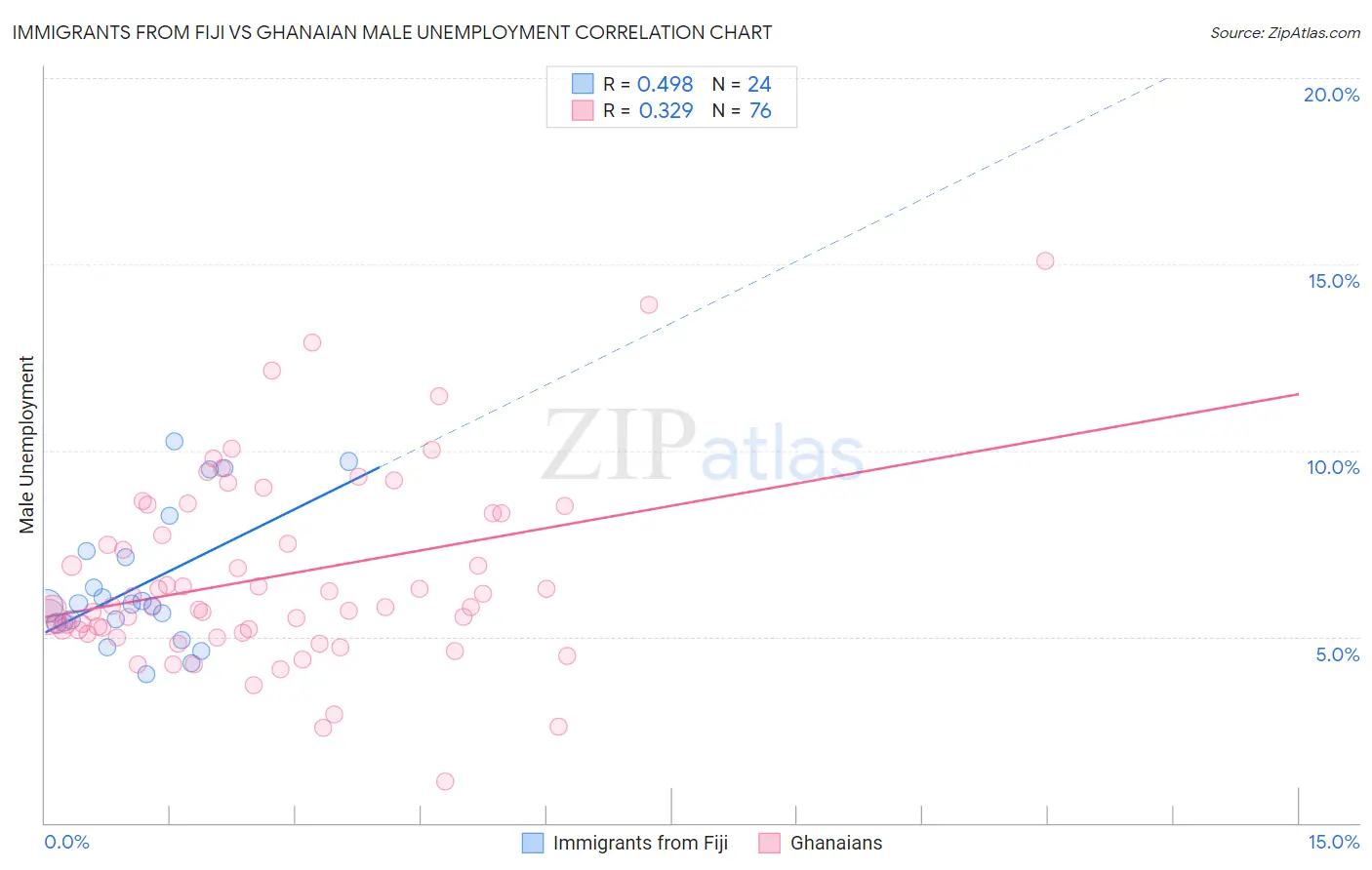 Immigrants from Fiji vs Ghanaian Male Unemployment
