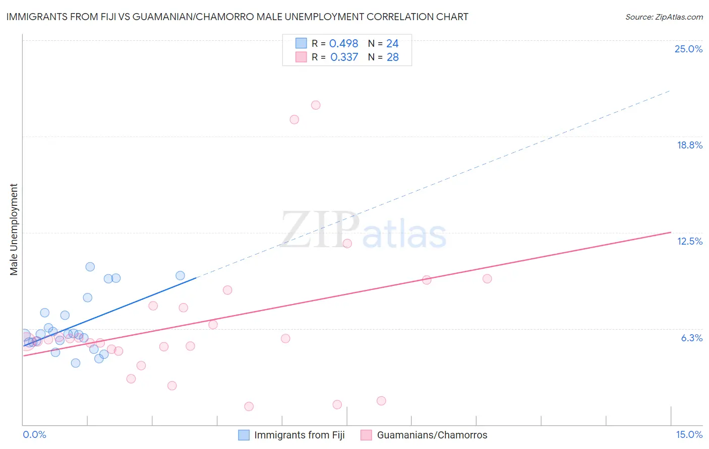 Immigrants from Fiji vs Guamanian/Chamorro Male Unemployment