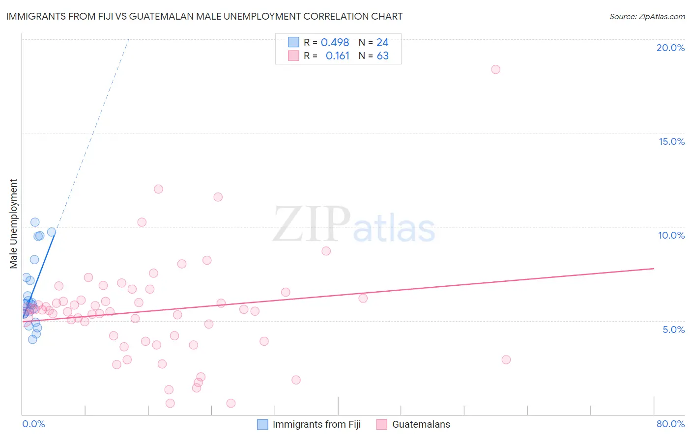 Immigrants from Fiji vs Guatemalan Male Unemployment