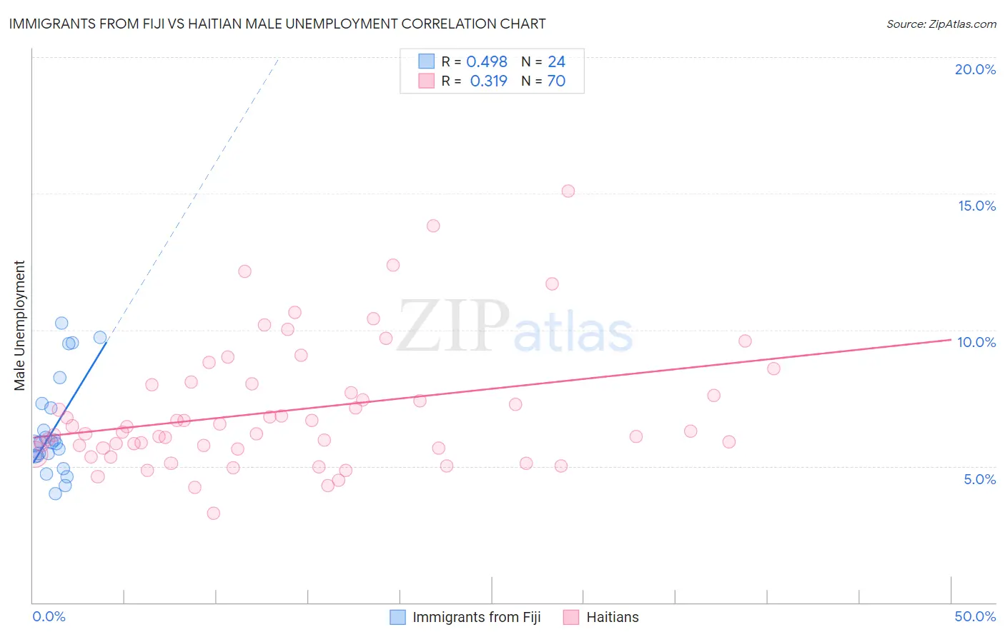 Immigrants from Fiji vs Haitian Male Unemployment