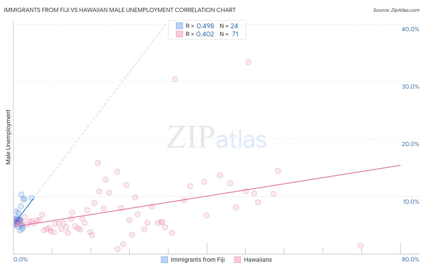 Immigrants from Fiji vs Hawaiian Male Unemployment