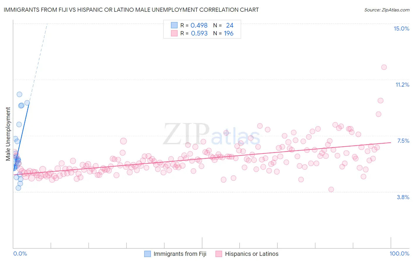Immigrants from Fiji vs Hispanic or Latino Male Unemployment