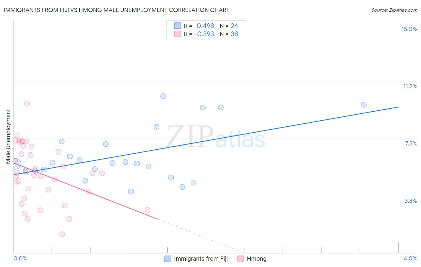 Immigrants from Fiji vs Hmong Male Unemployment