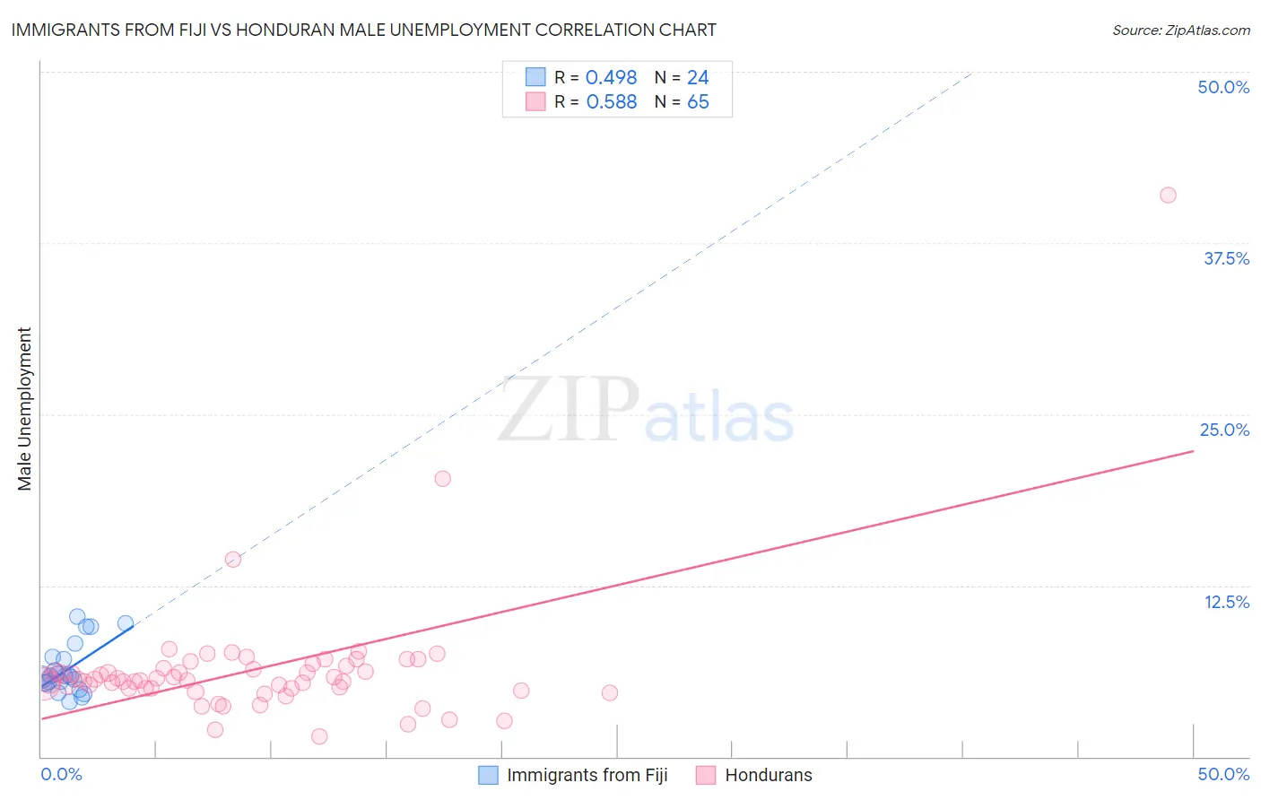 Immigrants from Fiji vs Honduran Male Unemployment