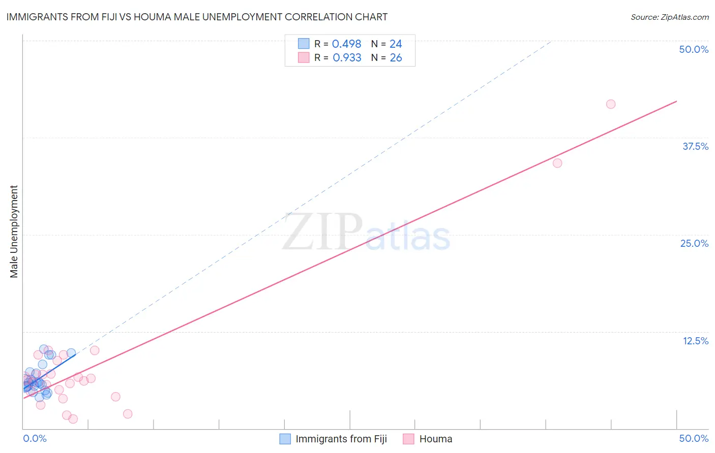 Immigrants from Fiji vs Houma Male Unemployment
