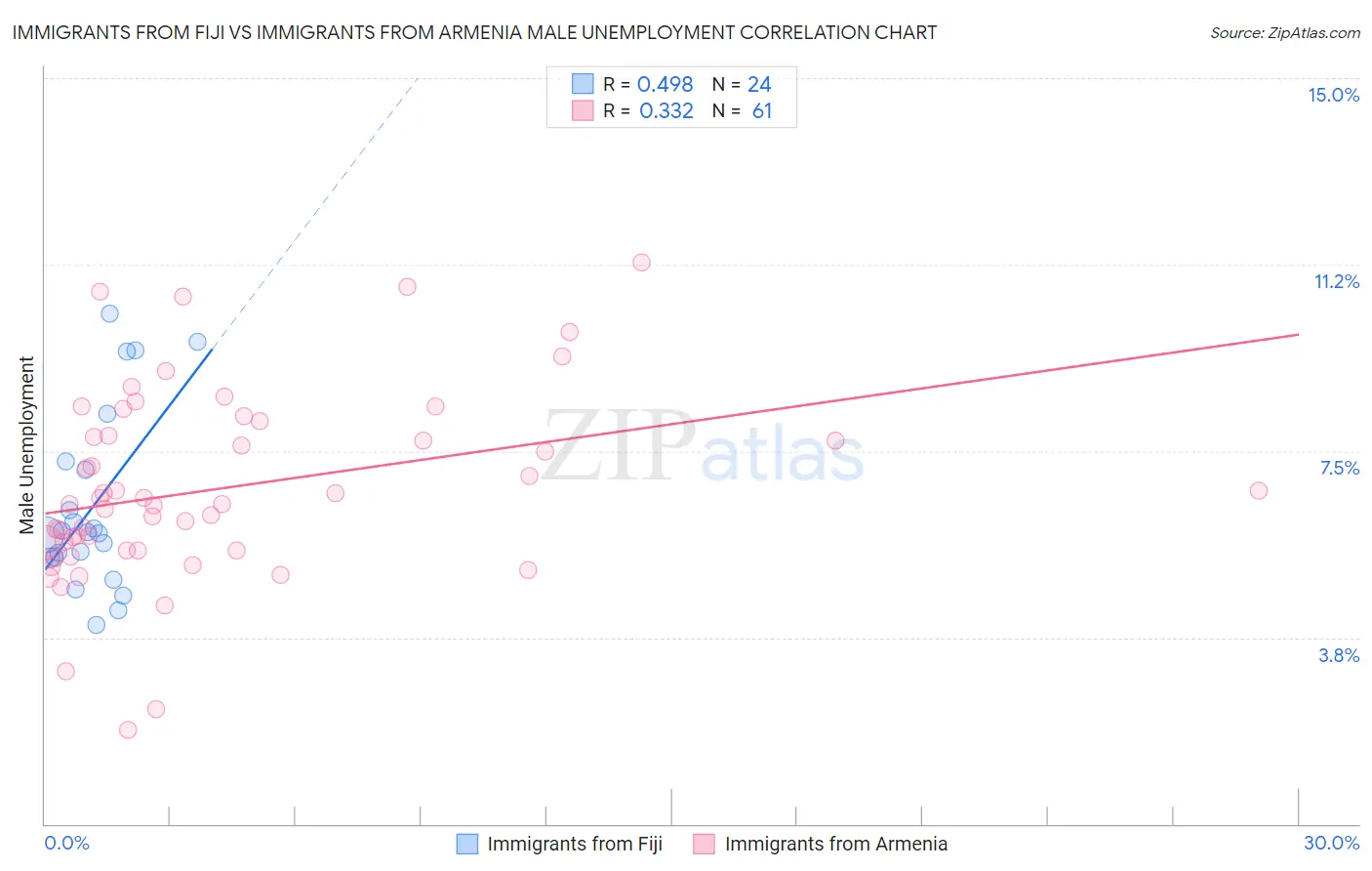 Immigrants from Fiji vs Immigrants from Armenia Male Unemployment