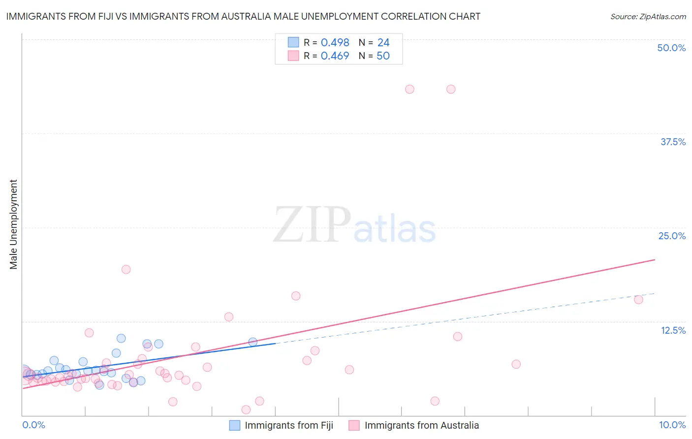 Immigrants from Fiji vs Immigrants from Australia Male Unemployment