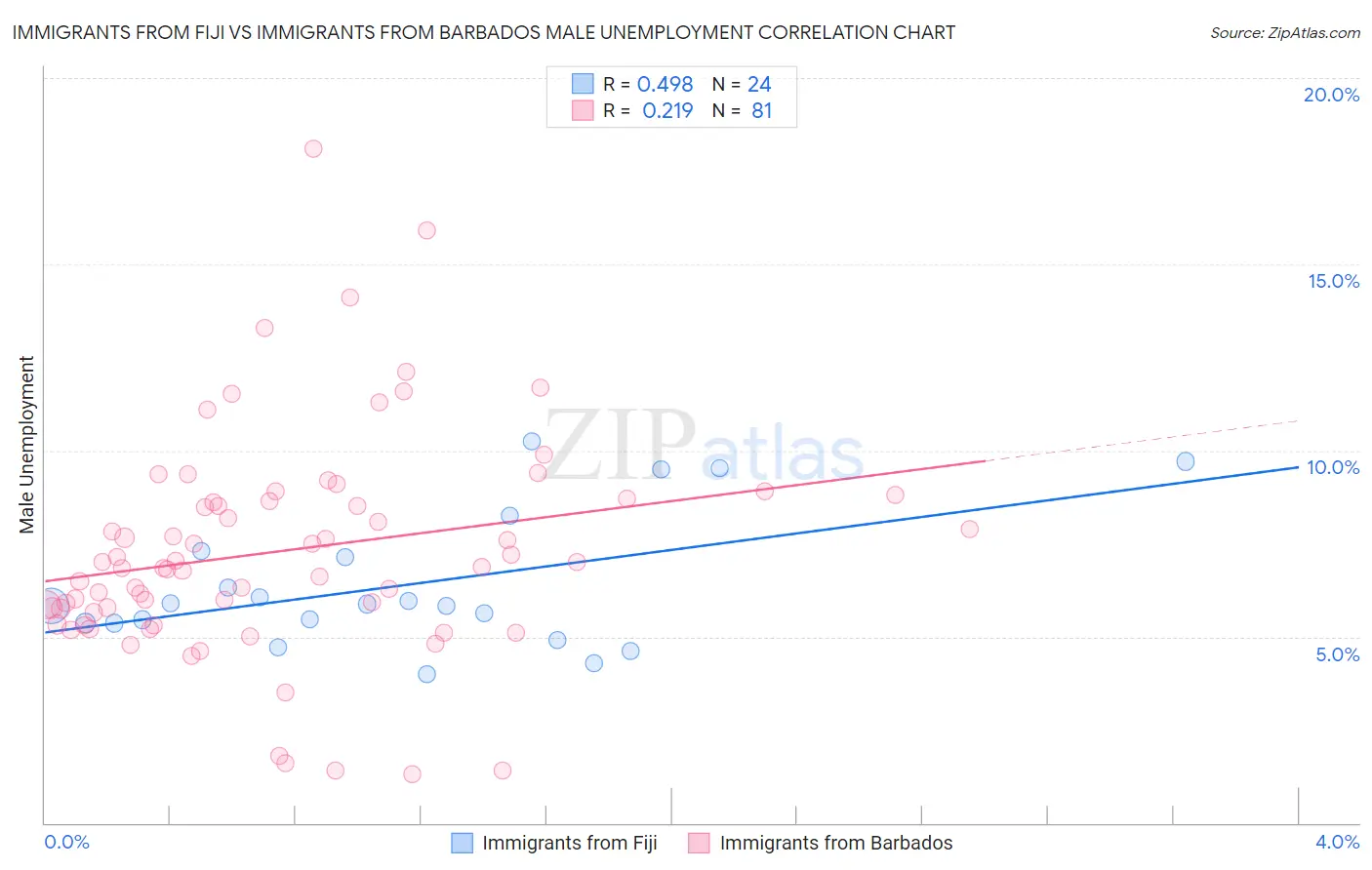 Immigrants from Fiji vs Immigrants from Barbados Male Unemployment
