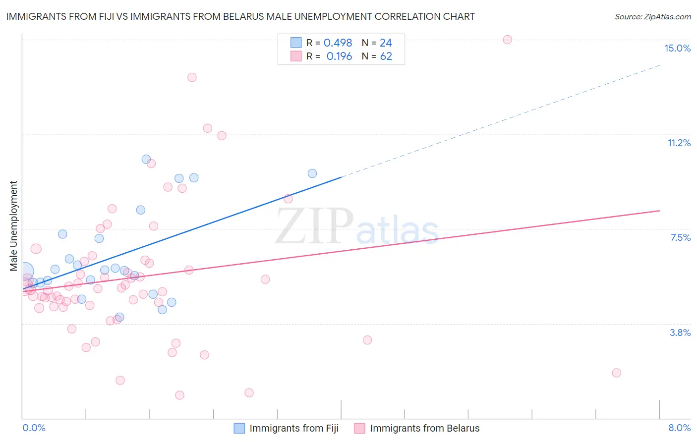 Immigrants from Fiji vs Immigrants from Belarus Male Unemployment