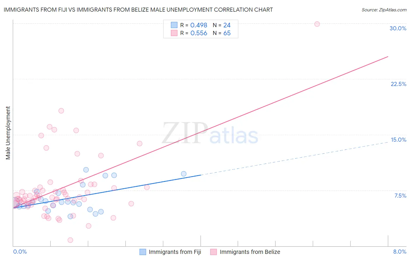 Immigrants from Fiji vs Immigrants from Belize Male Unemployment