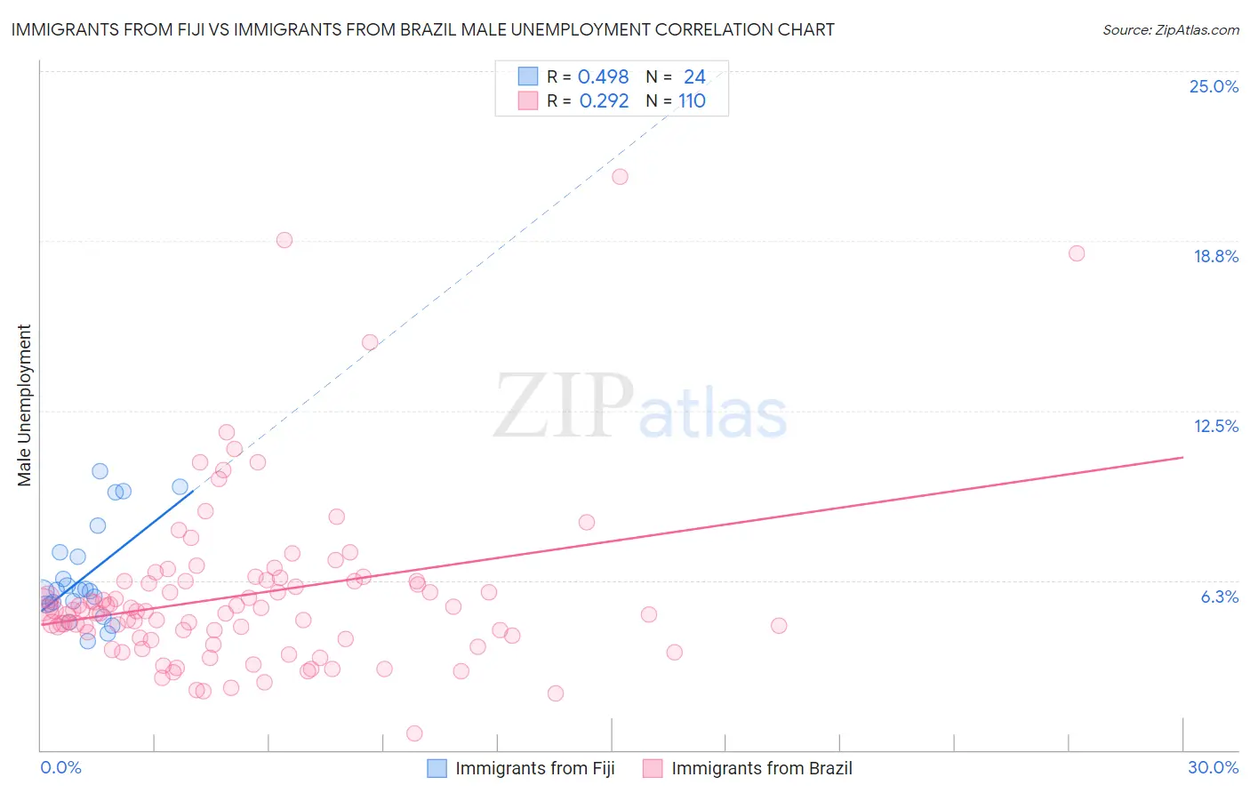 Immigrants from Fiji vs Immigrants from Brazil Male Unemployment