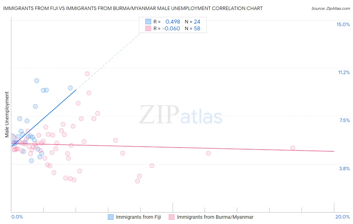 Immigrants from Fiji vs Immigrants from Burma/Myanmar Male Unemployment