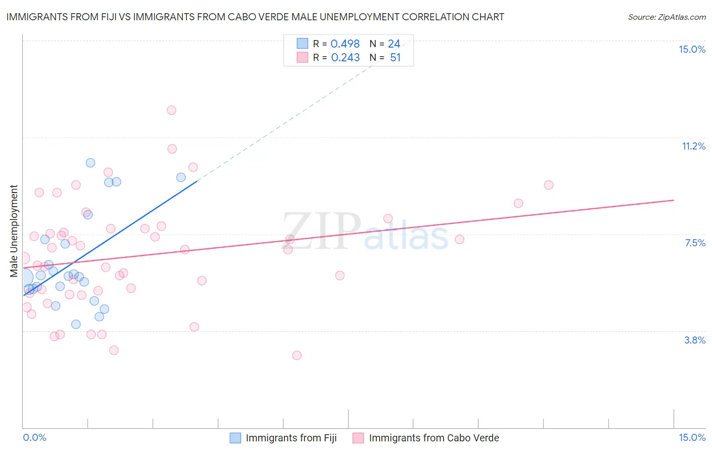 Immigrants from Fiji vs Immigrants from Cabo Verde Male Unemployment