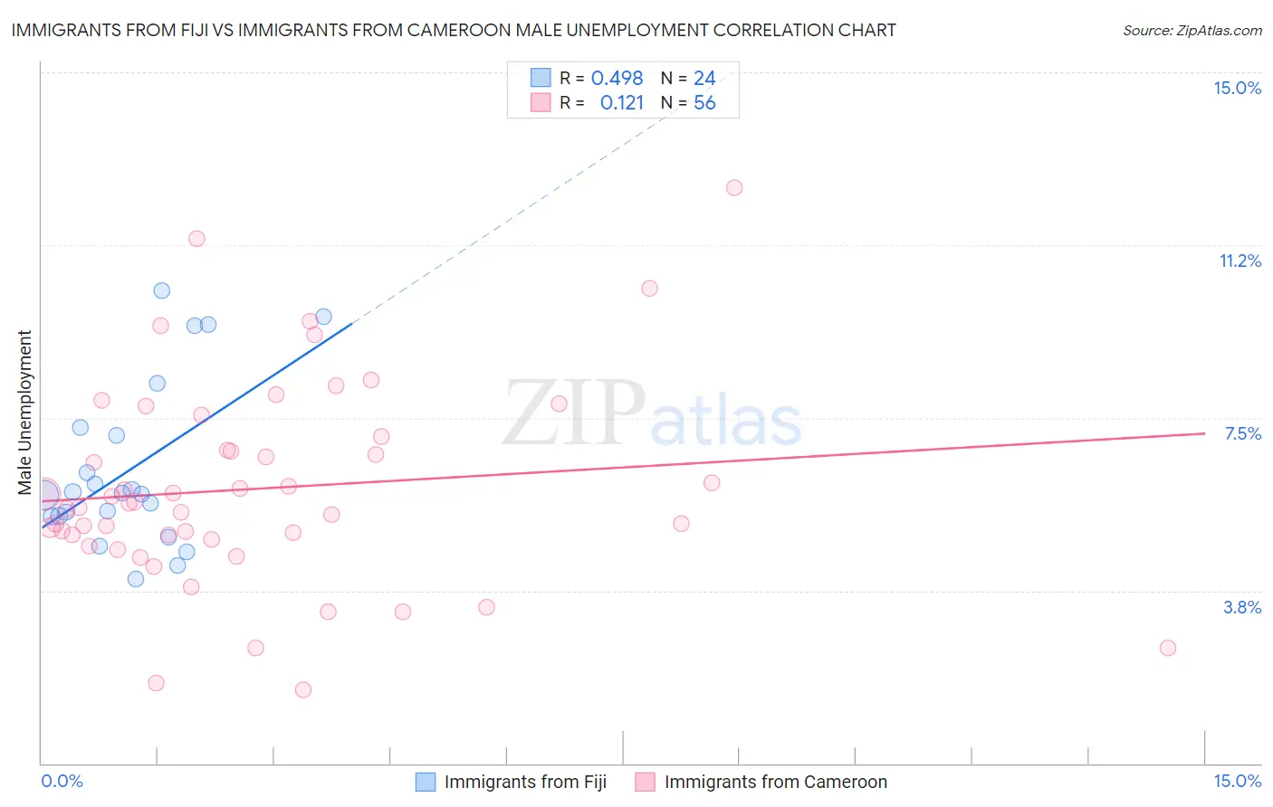 Immigrants from Fiji vs Immigrants from Cameroon Male Unemployment