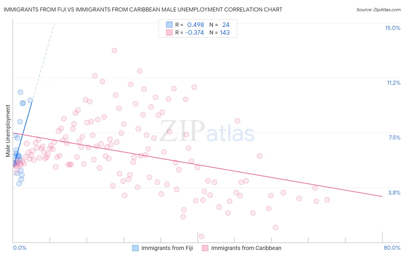 Immigrants from Fiji vs Immigrants from Caribbean Male Unemployment