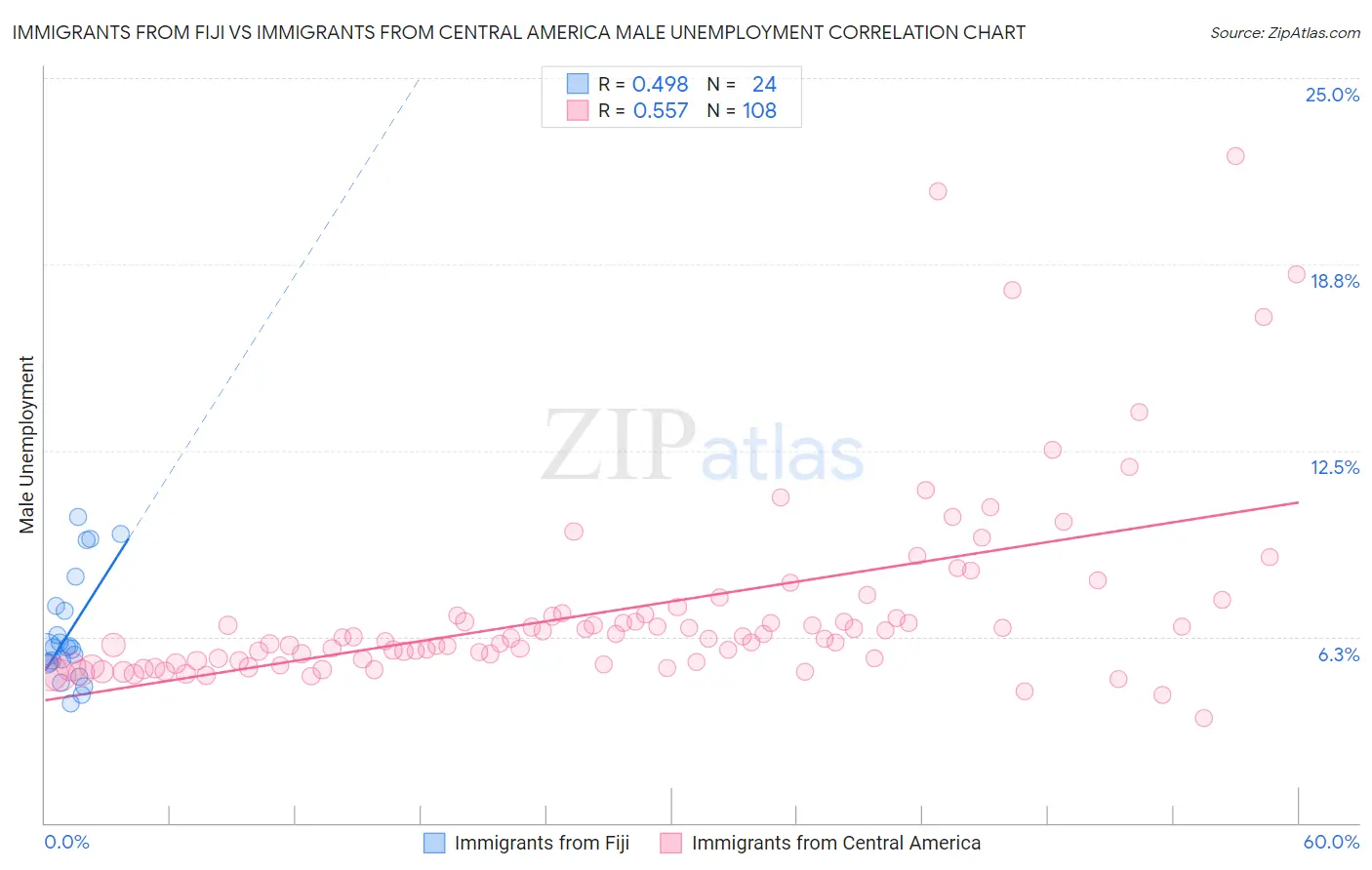 Immigrants from Fiji vs Immigrants from Central America Male Unemployment