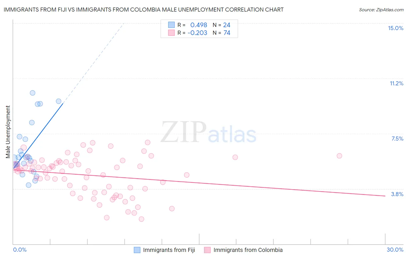 Immigrants from Fiji vs Immigrants from Colombia Male Unemployment