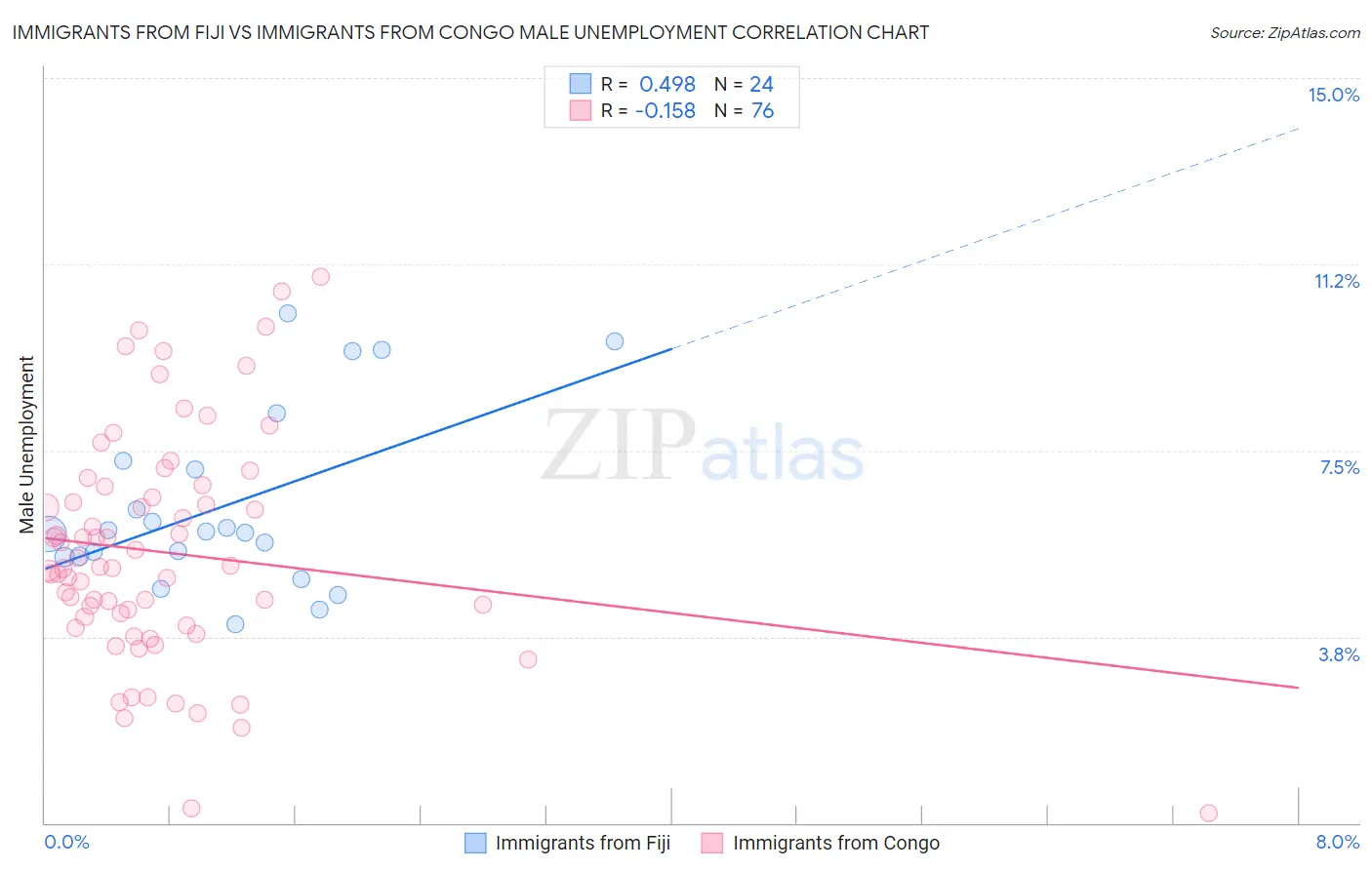 Immigrants from Fiji vs Immigrants from Congo Male Unemployment