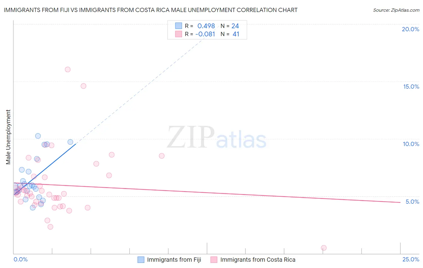 Immigrants from Fiji vs Immigrants from Costa Rica Male Unemployment