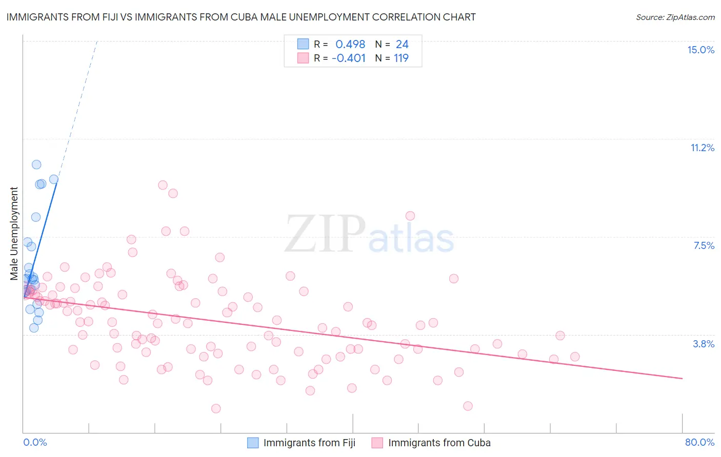 Immigrants from Fiji vs Immigrants from Cuba Male Unemployment