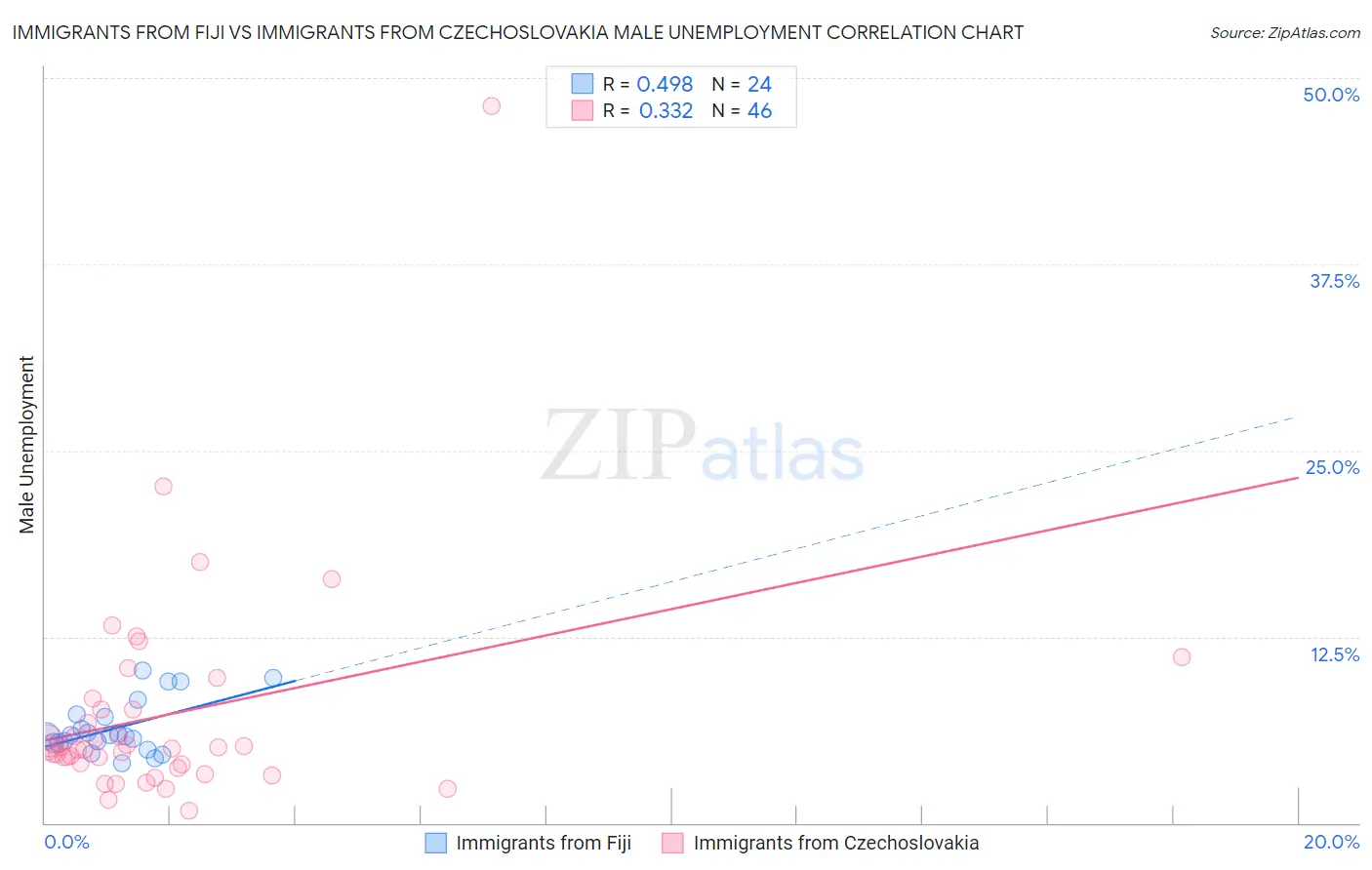 Immigrants from Fiji vs Immigrants from Czechoslovakia Male Unemployment