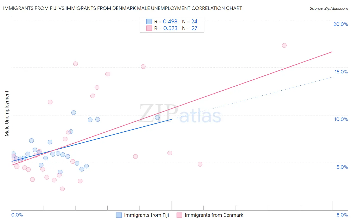 Immigrants from Fiji vs Immigrants from Denmark Male Unemployment