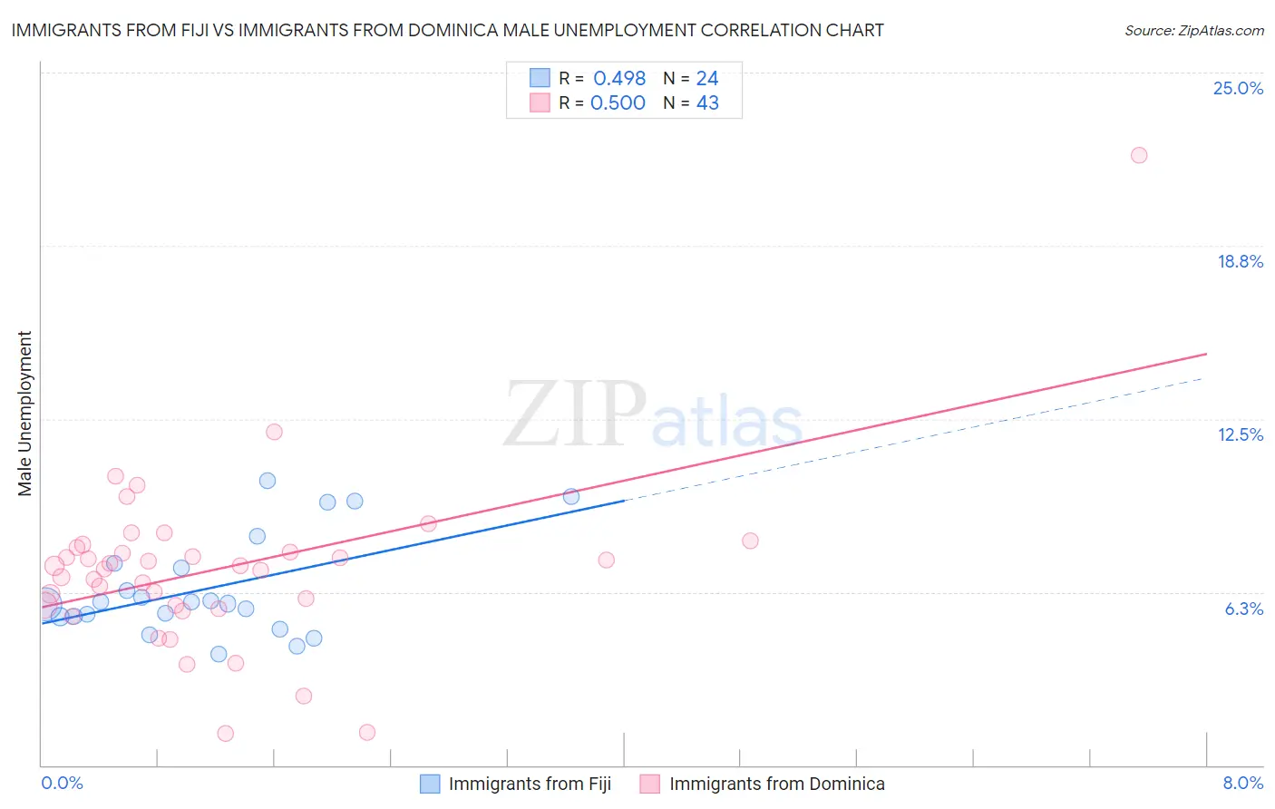 Immigrants from Fiji vs Immigrants from Dominica Male Unemployment
