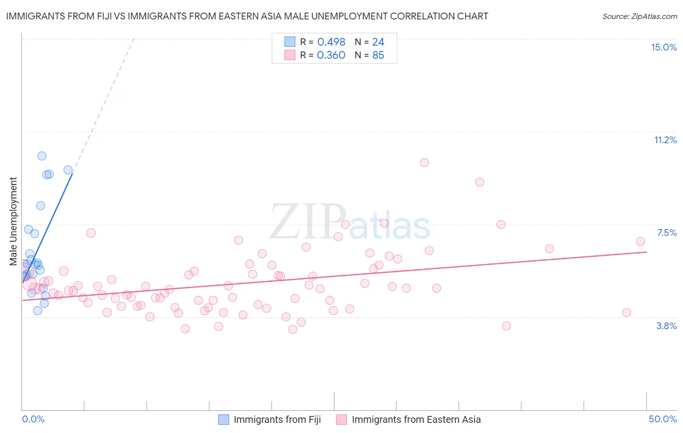 Immigrants from Fiji vs Immigrants from Eastern Asia Male Unemployment