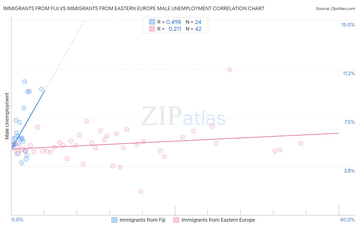 Immigrants from Fiji vs Immigrants from Eastern Europe Male Unemployment