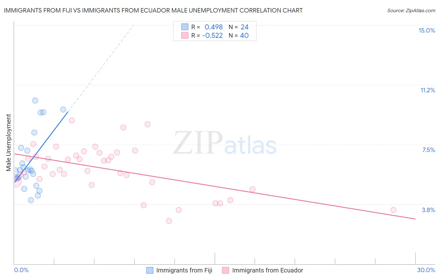 Immigrants from Fiji vs Immigrants from Ecuador Male Unemployment