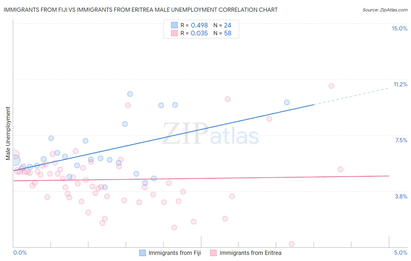 Immigrants from Fiji vs Immigrants from Eritrea Male Unemployment