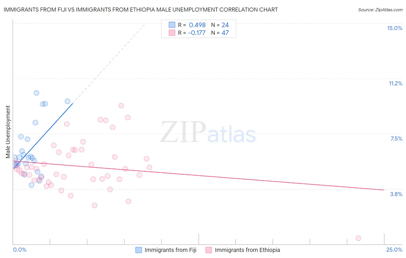 Immigrants from Fiji vs Immigrants from Ethiopia Male Unemployment