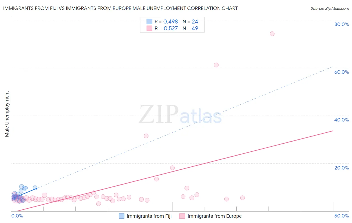 Immigrants from Fiji vs Immigrants from Europe Male Unemployment