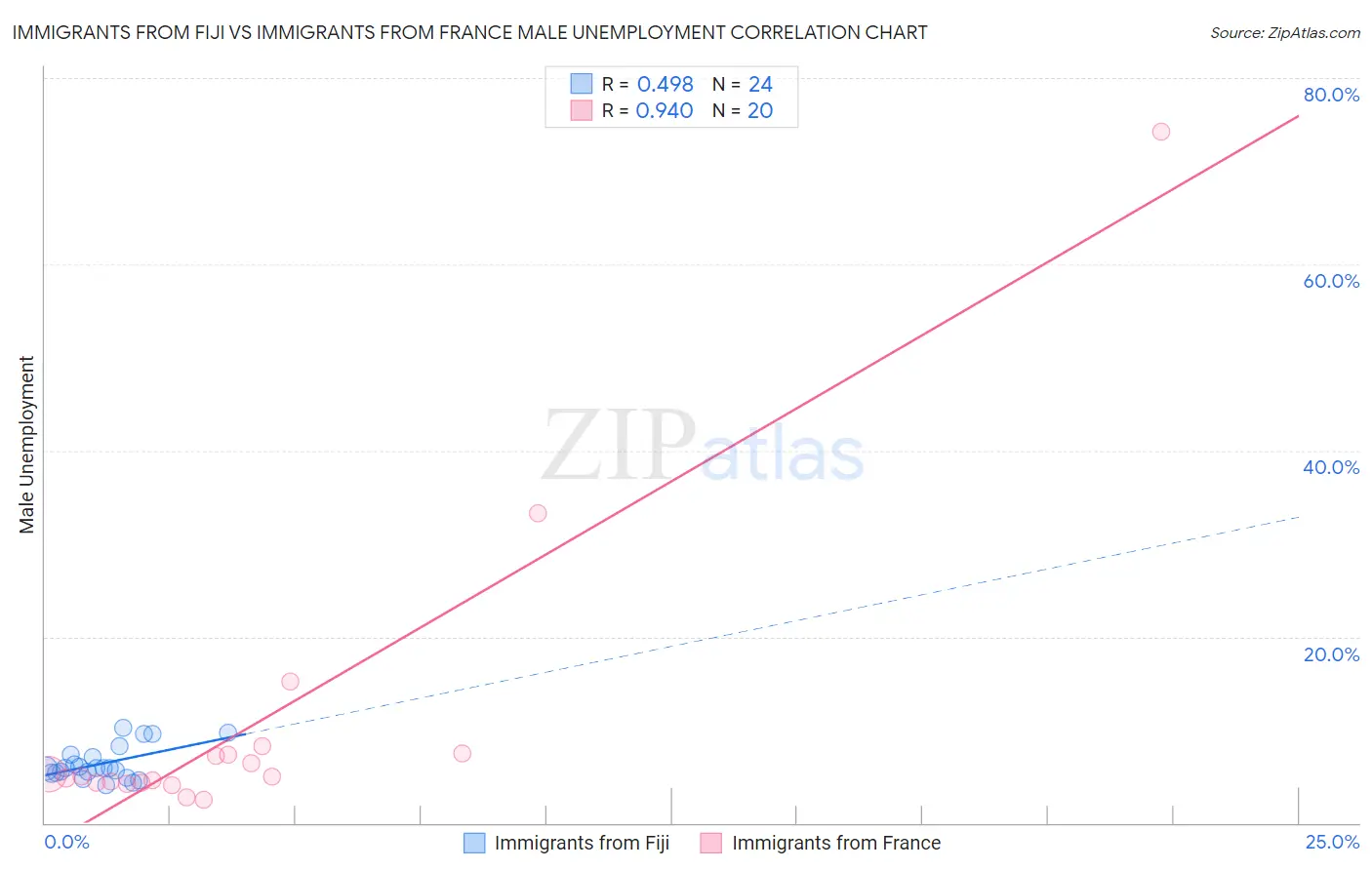 Immigrants from Fiji vs Immigrants from France Male Unemployment