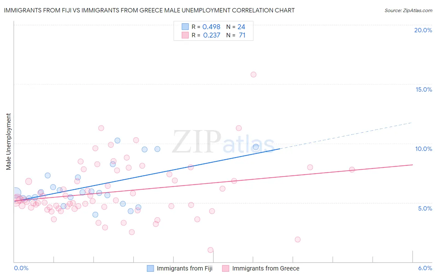 Immigrants from Fiji vs Immigrants from Greece Male Unemployment