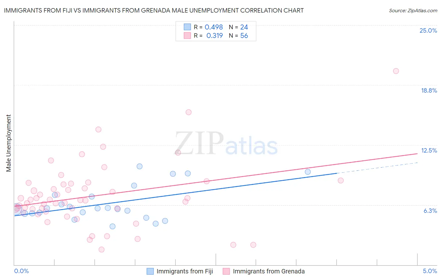 Immigrants from Fiji vs Immigrants from Grenada Male Unemployment