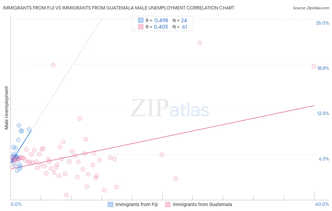 Immigrants from Fiji vs Immigrants from Guatemala Male Unemployment