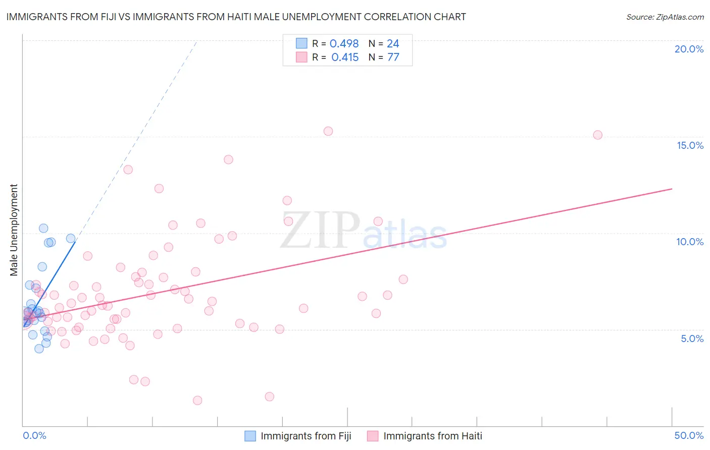 Immigrants from Fiji vs Immigrants from Haiti Male Unemployment