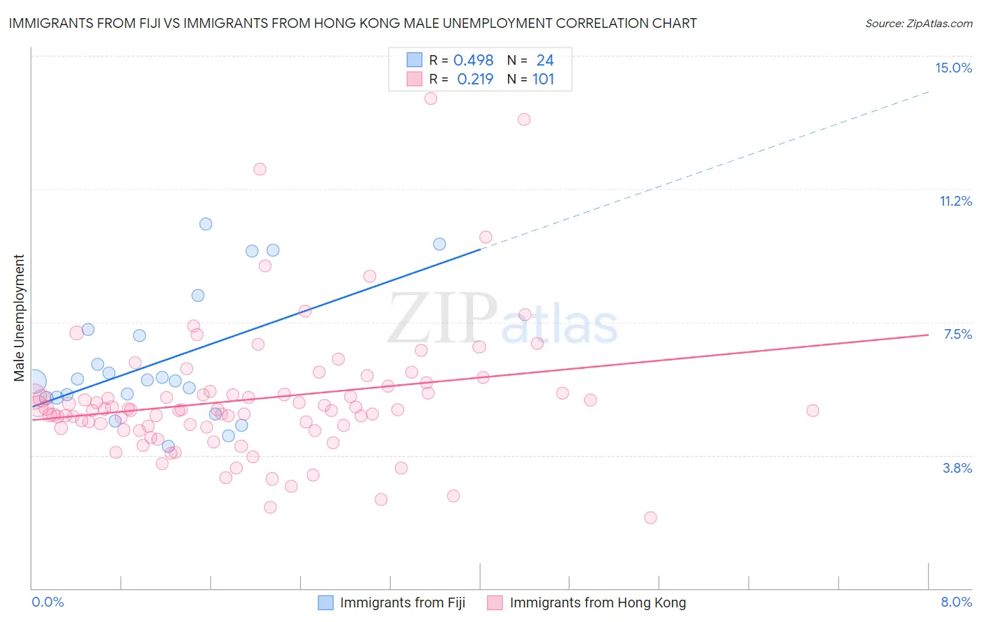 Immigrants from Fiji vs Immigrants from Hong Kong Male Unemployment